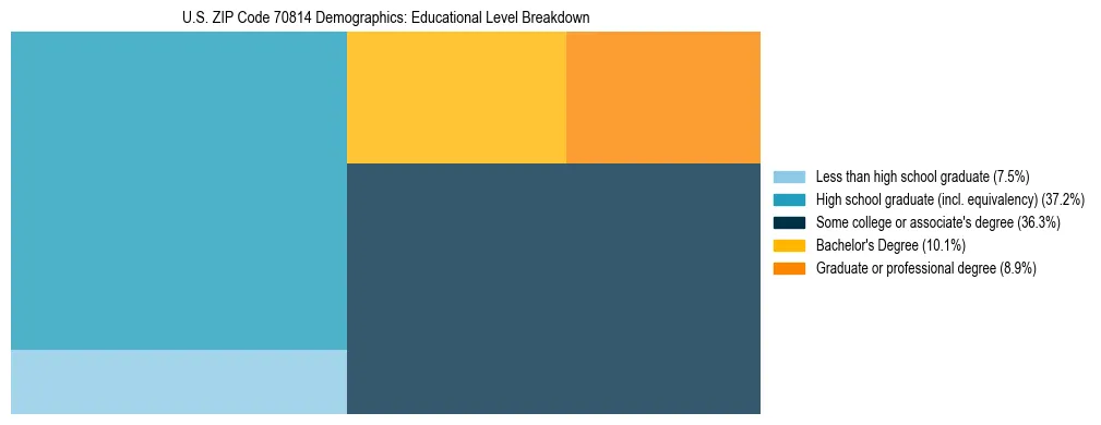 Treemap chart illustrating the educational attainment breakdown for population 25 years and over in US ZIP Code 70814.