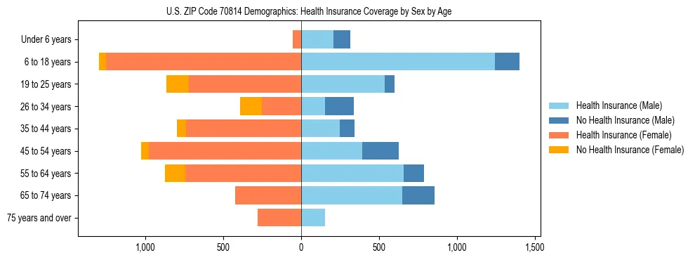 Pyramid chart showing health insurance coverage by age and sex in US ZIP Code 70814.