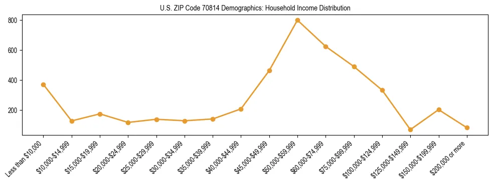 Horizontal bar chart showing household income distribution in US ZIP Code 70814.