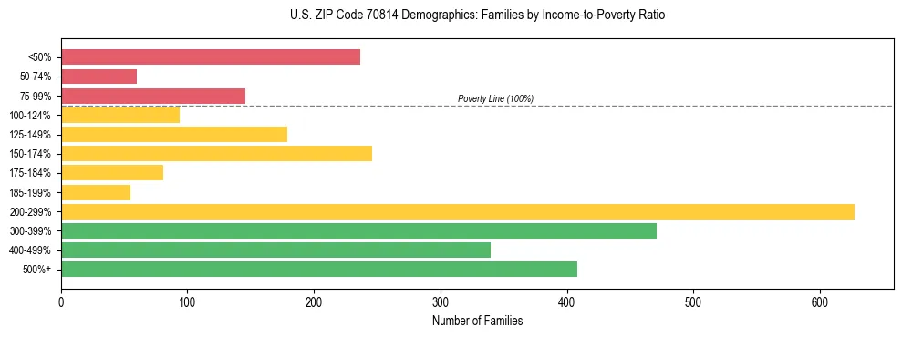 Horizontal bar chart showing family distribution by income-to-poverty ratio in US ZIP Code 70814, based on 2023 ACS data.