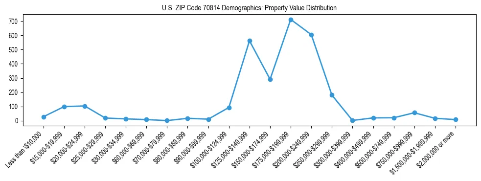 Line chart showing the distribution of property values for owner-occupied housing units in US ZIP Code 70814.