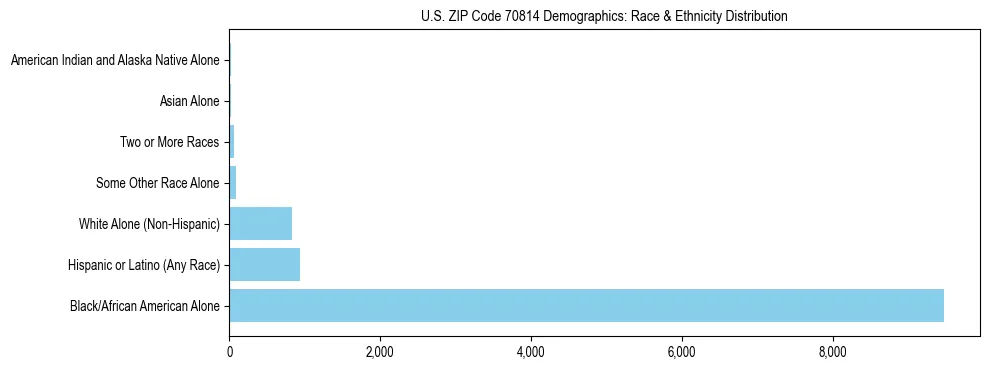 Race and Ethnicity Distribution Chart for US ZIP Code 70814