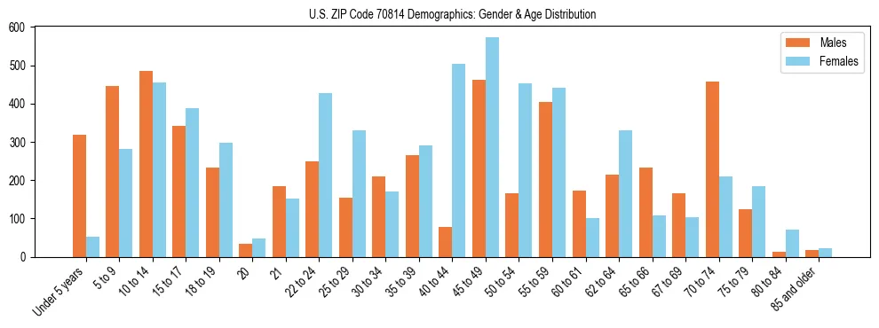 Bar chart showing the population distribution of US ZIP Code 70814 by age group and gender, based on 2023 ACS data.