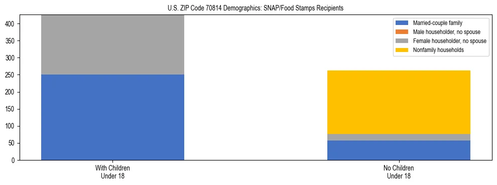 Stacked bar chart showing SNAP/Food Stamps recipient household composition by presence of children under 18 in US ZIP Code 70814, based on 2023 ACS data.