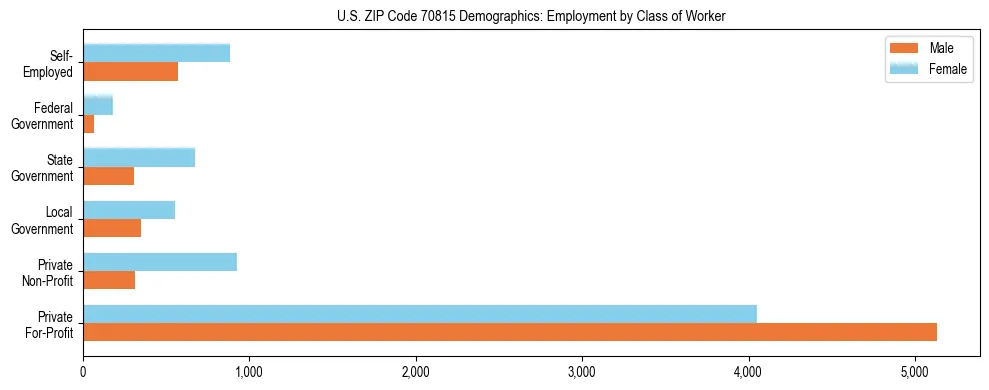 Horizontal bar chart showing employment distribution by class of worker and gender in US ZIP Code 70815, based on 2023 ACS data.