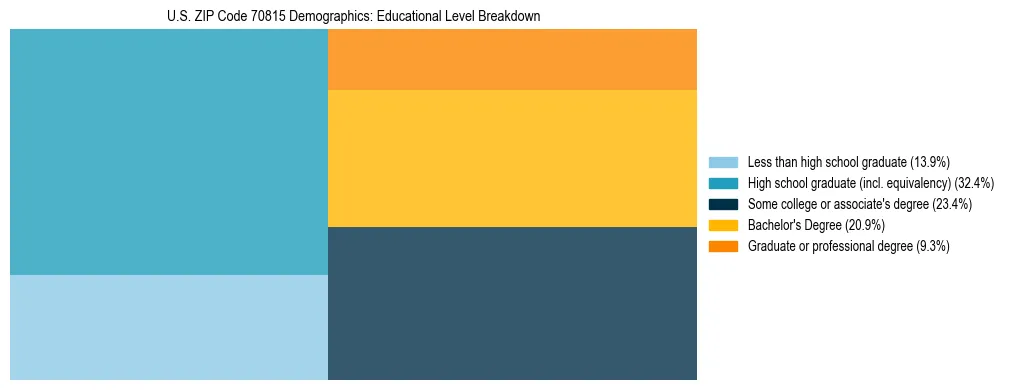 Treemap chart illustrating the educational attainment breakdown for population 25 years and over in US ZIP Code 70815.