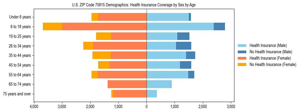 Pyramid chart showing health insurance coverage by age and sex in US ZIP Code 70815.
