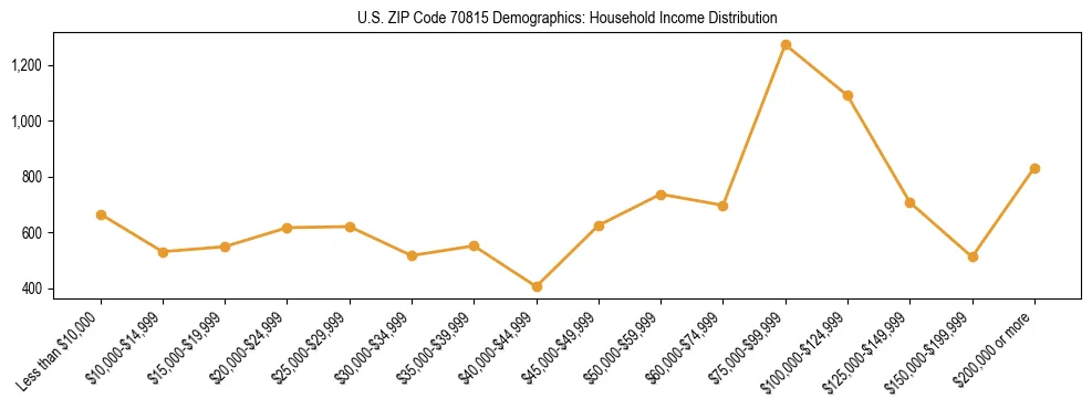 Horizontal bar chart showing household income distribution in US ZIP Code 70815.