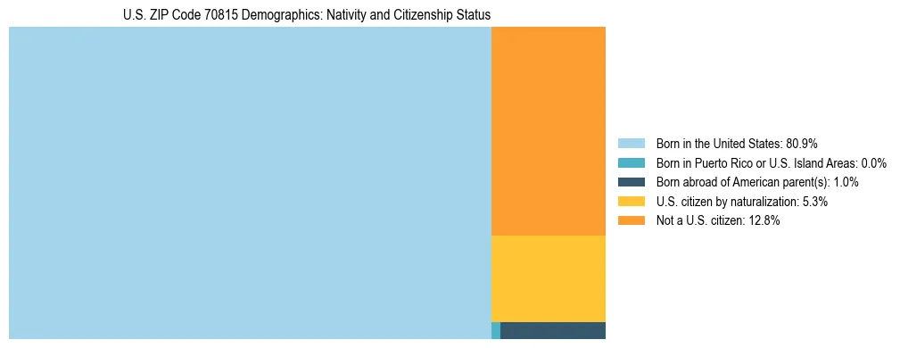 Treemap showing the population distribution by nativity and citizenship status in US ZIP Code 70815 based on U.S. Census data.