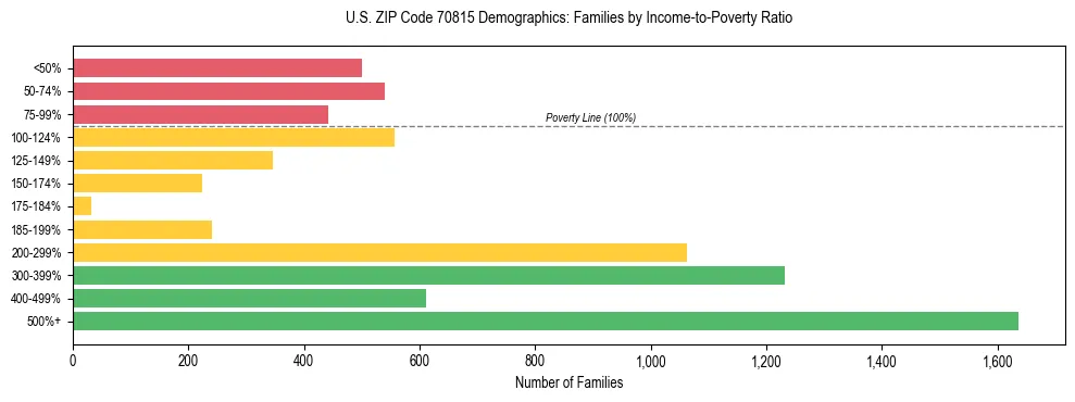 Horizontal bar chart showing family distribution by income-to-poverty ratio in US ZIP Code 70815, based on 2023 ACS data.