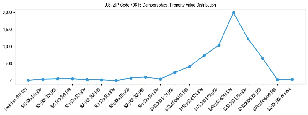 Line chart showing the distribution of property values for owner-occupied housing units in US ZIP Code 70815.