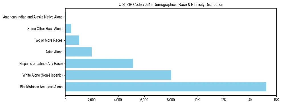 Race and Ethnicity Distribution Chart for US ZIP Code 70815