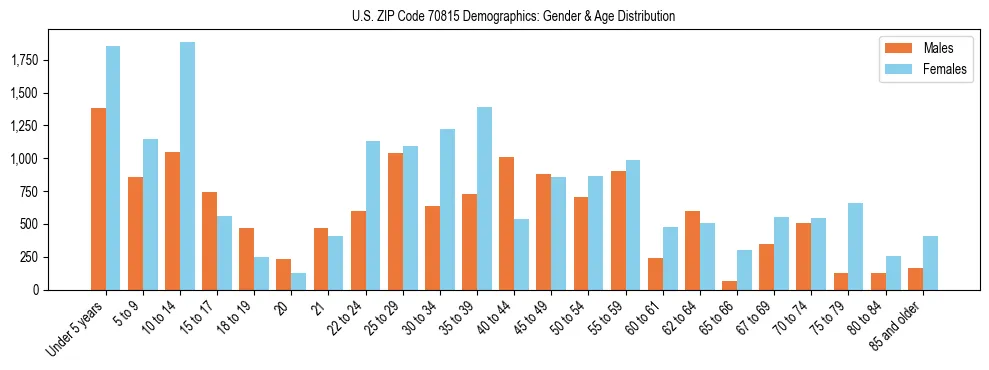 Bar chart showing the population distribution of US ZIP Code 70815 by age group and gender, based on 2023 ACS data.