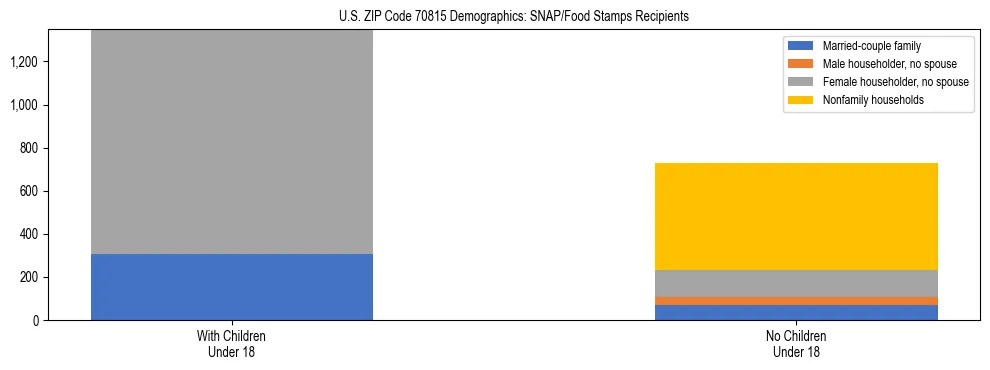 Stacked bar chart showing SNAP/Food Stamps recipient household composition by presence of children under 18 in US ZIP Code 70815, based on 2023 ACS data.