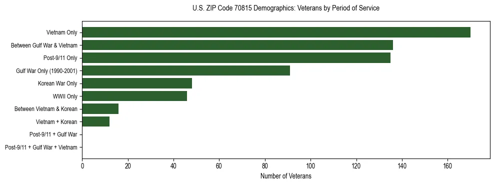 Horizontal bar chart showing veteran distribution by period of military service in US ZIP Code 70815, based on 2023 ACS data.