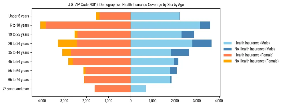 Pyramid chart showing health insurance coverage by age and sex in US ZIP Code 70816.