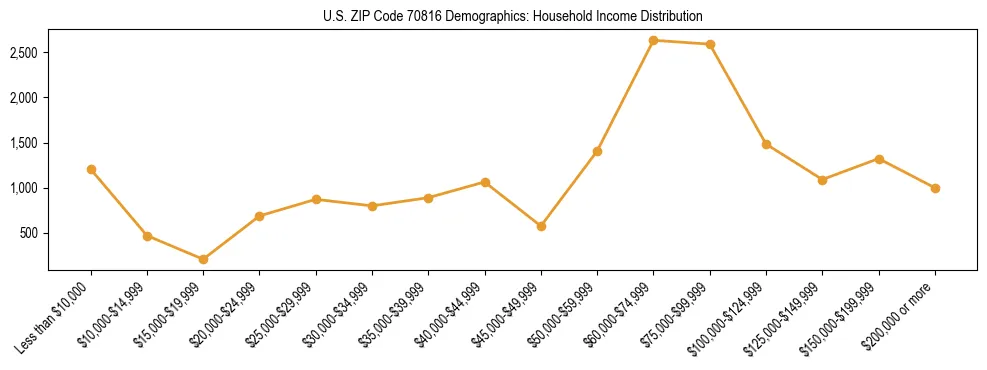 Horizontal bar chart showing household income distribution in US ZIP Code 70816.