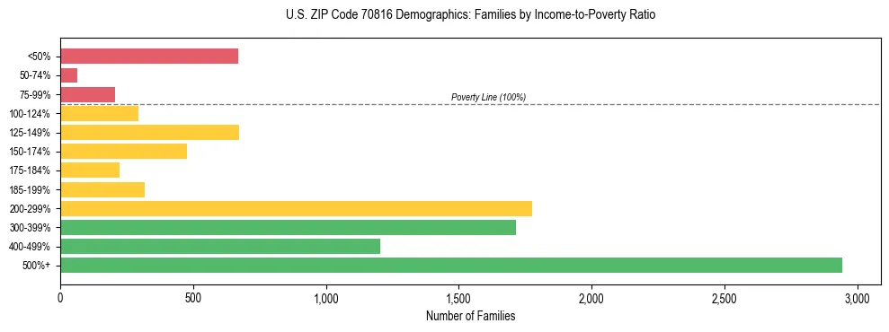 Horizontal bar chart showing family distribution by income-to-poverty ratio in US ZIP Code 70816, based on 2023 ACS data.