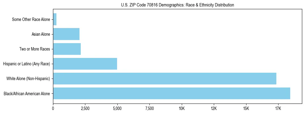Race and Ethnicity Distribution Chart for US ZIP Code 70816