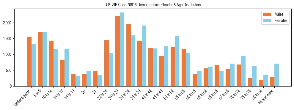 Bar chart showing the population distribution of US ZIP Code 70816 by age group and gender, based on 2023 ACS data.