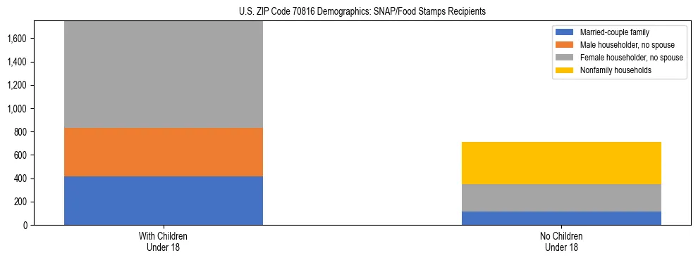 Stacked bar chart showing SNAP/Food Stamps recipient household composition by presence of children under 18 in US ZIP Code 70816, based on 2023 ACS data.