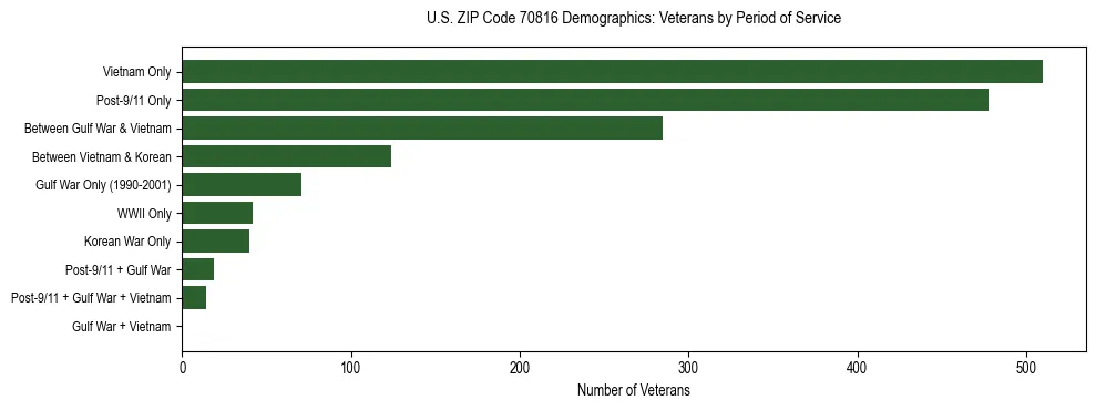 Horizontal bar chart showing veteran distribution by period of military service in US ZIP Code 70816, based on 2023 ACS data.