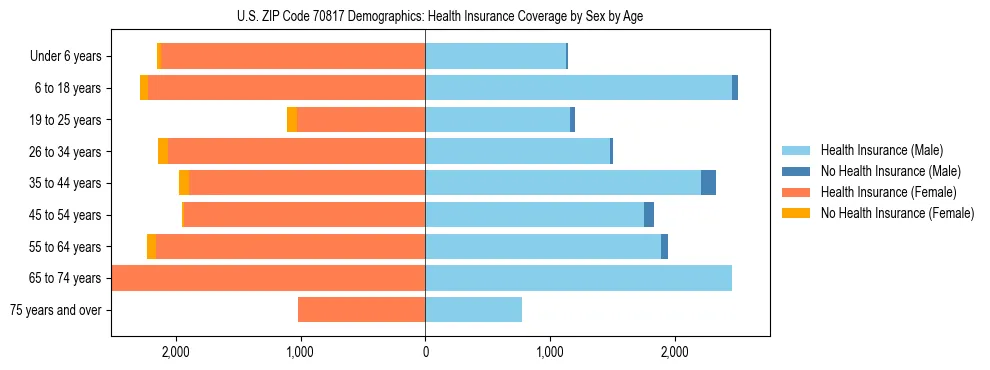 Pyramid chart showing health insurance coverage by age and sex in US ZIP Code 70817.