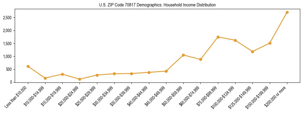 Horizontal bar chart showing household income distribution in US ZIP Code 70817.
