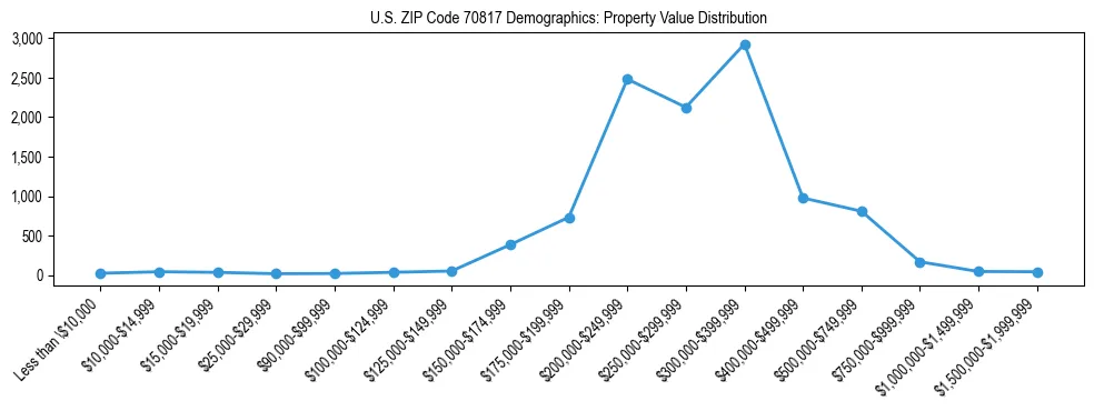 Line chart showing the distribution of property values for owner-occupied housing units in US ZIP Code 70817.
