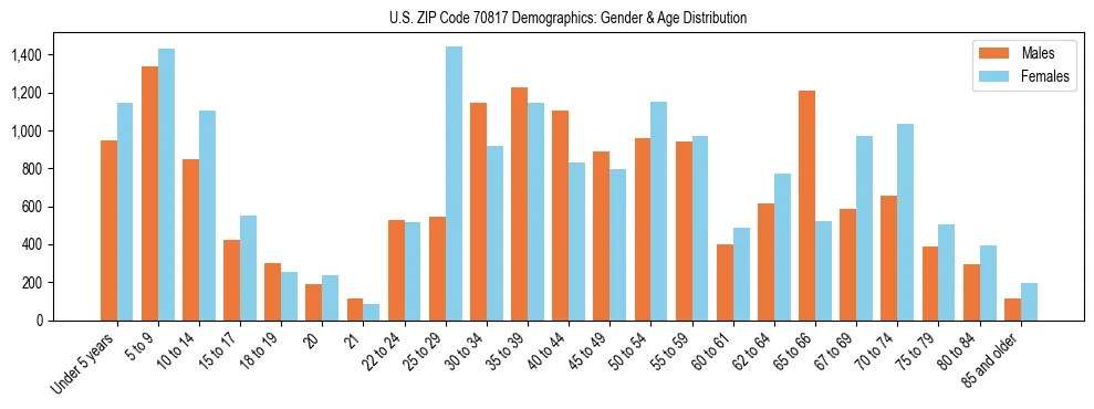 Bar chart showing the population distribution of US ZIP Code 70817 by age group and gender, based on 2023 ACS data.