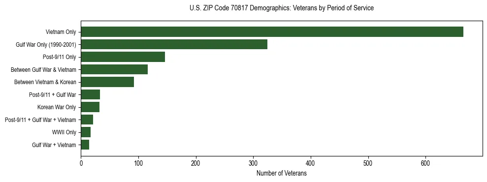Horizontal bar chart showing veteran distribution by period of military service in US ZIP Code 70817, based on 2023 ACS data.