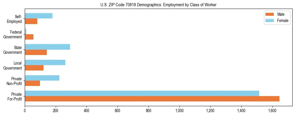 Horizontal bar chart showing employment distribution by class of worker and gender in US ZIP Code 70818, based on 2023 ACS data.