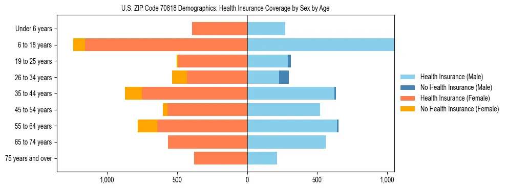 Pyramid chart showing health insurance coverage by age and sex in US ZIP Code 70818.
