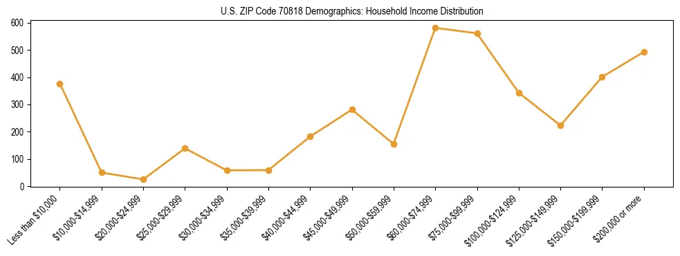 Horizontal bar chart showing household income distribution in US ZIP Code 70818.