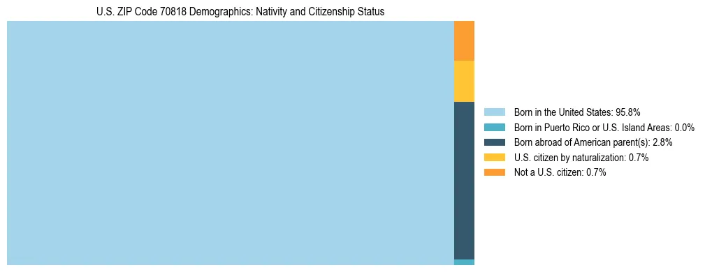 Treemap showing the population distribution by nativity and citizenship status in US ZIP Code 70818 based on U.S. Census data.