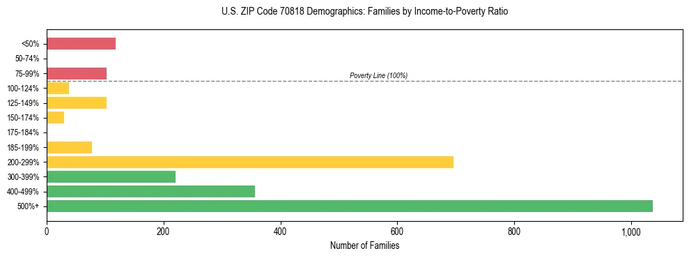 Horizontal bar chart showing family distribution by income-to-poverty ratio in US ZIP Code 70818, based on 2023 ACS data.