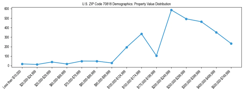 Line chart showing the distribution of property values for owner-occupied housing units in US ZIP Code 70818.