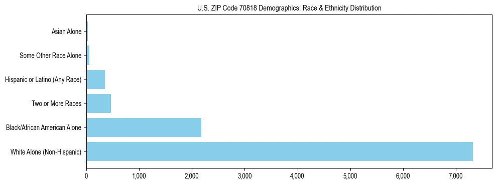 Race and Ethnicity Distribution Chart for US ZIP Code 70818