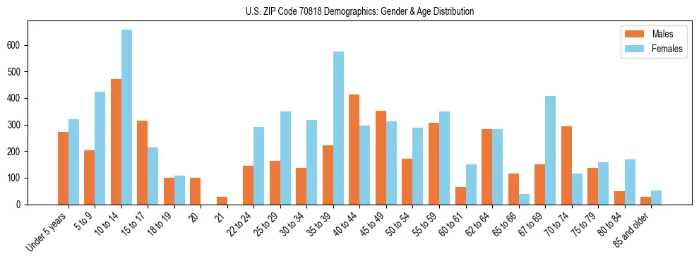 Bar chart showing the population distribution of US ZIP Code 70818 by age group and gender, based on 2023 ACS data.