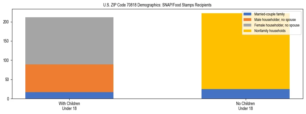 Stacked bar chart showing SNAP/Food Stamps recipient household composition by presence of children under 18 in US ZIP Code 70818, based on 2023 ACS data.