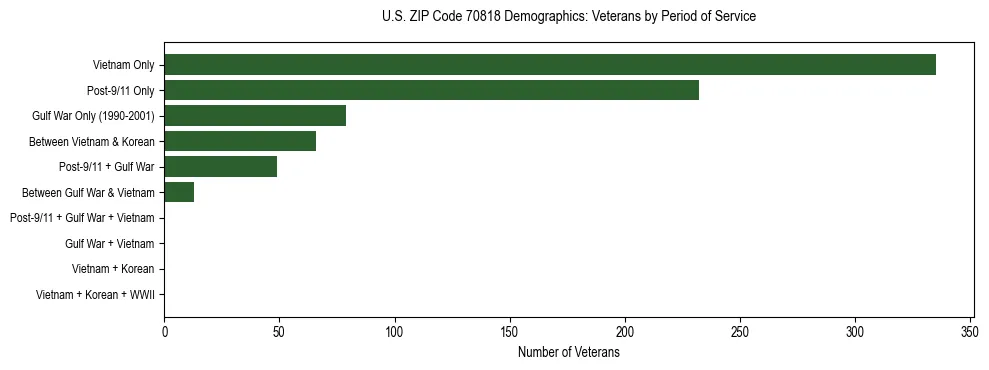Horizontal bar chart showing veteran distribution by period of military service in US ZIP Code 70818, based on 2023 ACS data.