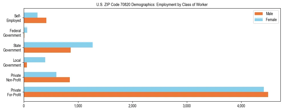 Horizontal bar chart showing employment distribution by class of worker and gender in US ZIP Code 70820, based on 2023 ACS data.