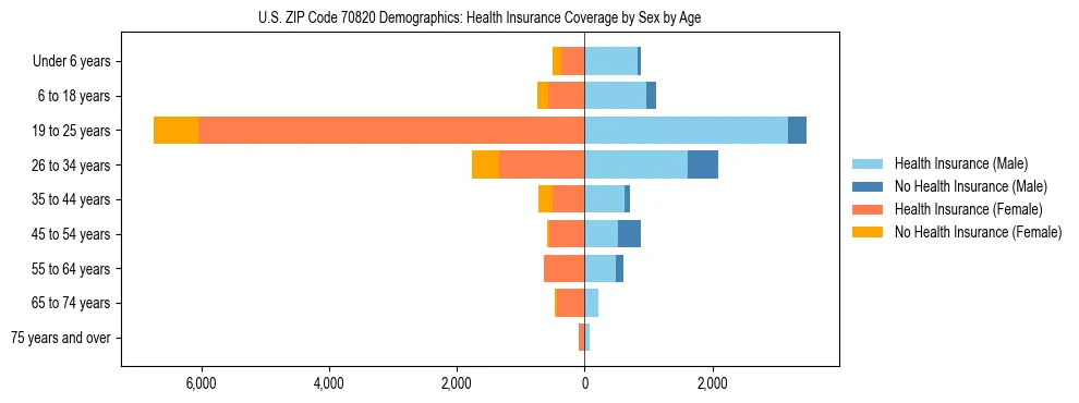 Pyramid chart showing health insurance coverage by age and sex in US ZIP Code 70820.