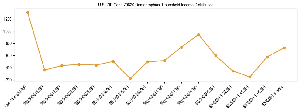 Horizontal bar chart showing household income distribution in US ZIP Code 70820.