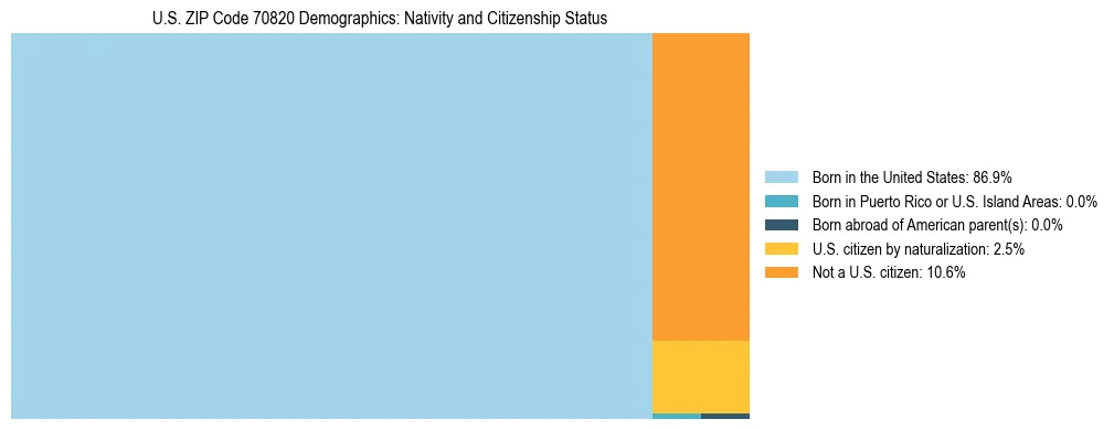 Treemap showing the population distribution by nativity and citizenship status in US ZIP Code 70820 based on U.S. Census data.
