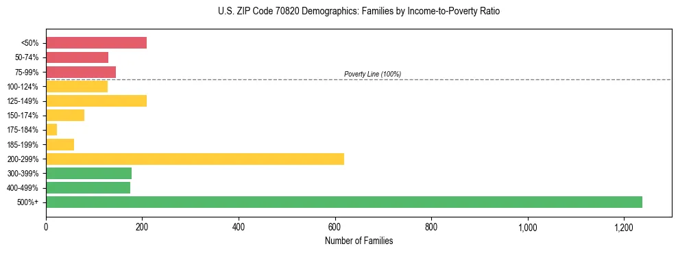 Horizontal bar chart showing family distribution by income-to-poverty ratio in US ZIP Code 70820, based on 2023 ACS data.
