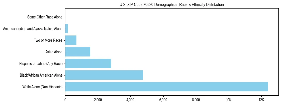 Race and Ethnicity Distribution Chart for US ZIP Code 70820