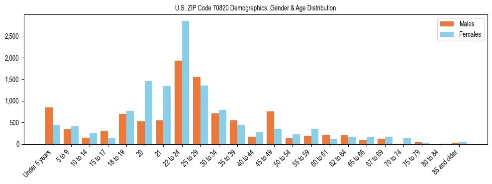 Bar chart showing the population distribution of US ZIP Code 70820 by age group and gender, based on 2023 ACS data.