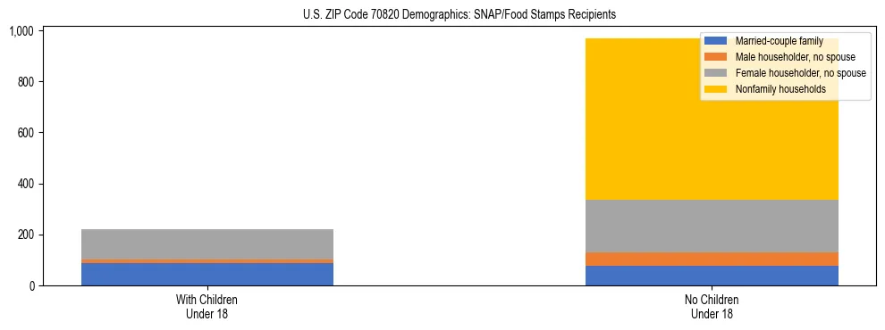 Stacked bar chart showing SNAP/Food Stamps recipient household composition by presence of children under 18 in US ZIP Code 70820, based on 2023 ACS data.