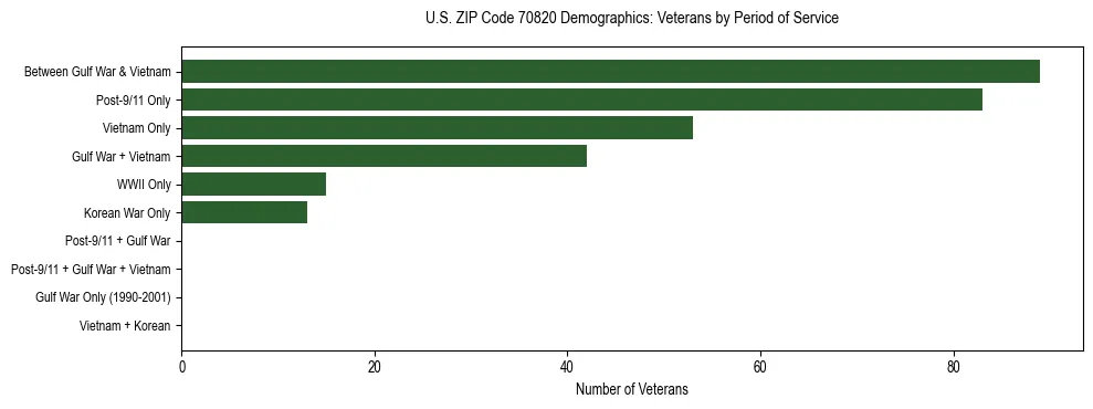 Horizontal bar chart showing veteran distribution by period of military service in US ZIP Code 70820, based on 2023 ACS data.